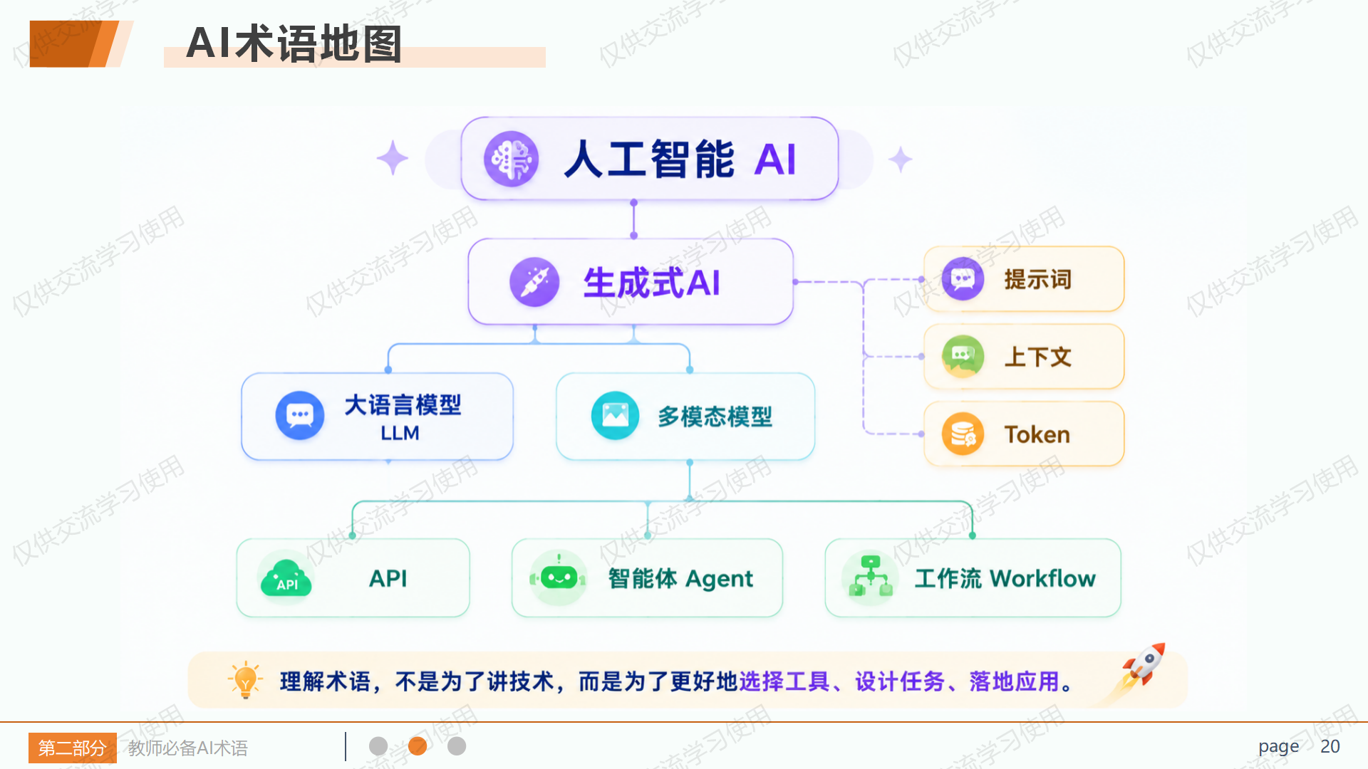 AI术语地图